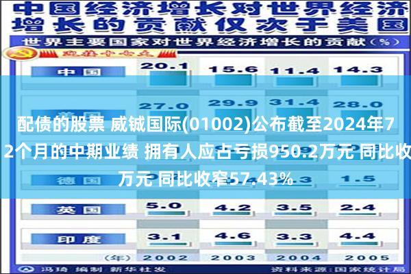 配债的股票 威铖国际(01002)公布截至2024年7月31日止12个月的中期业绩 拥有人应占亏损950.2万元 同比收窄57.43%