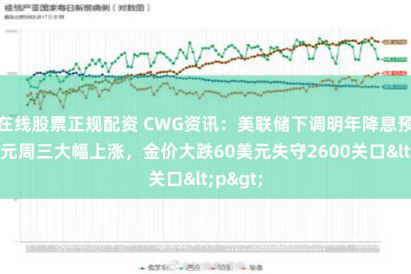 在线股票正规配资 CWG资讯：美联储下调明年降息预期，美元周三大幅上涨，金价大跌60美元失守2600关口<p>